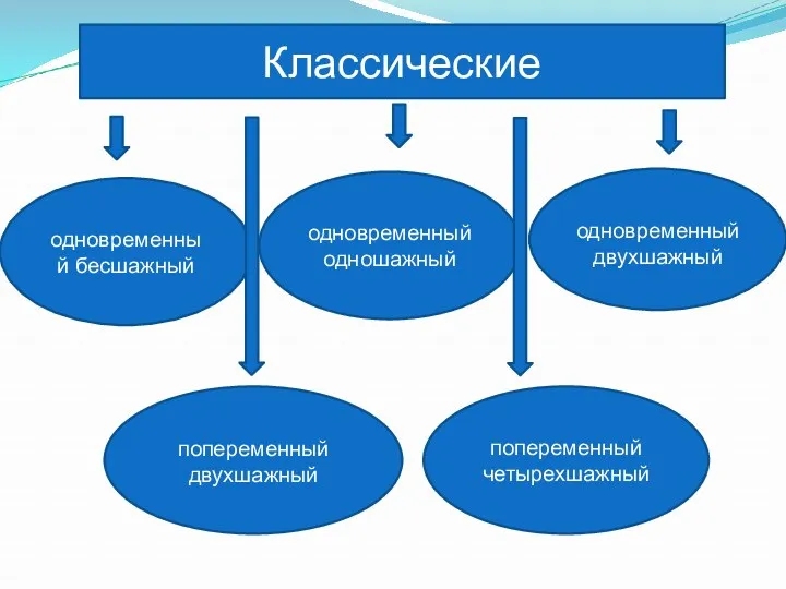 Классические одновременный одношажный одновременный бесшажный попеременный двухшажный попеременный четырехшажный одновременный двухшажный