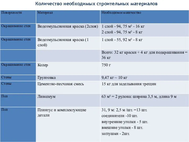 Количество необходимых строительных материалов