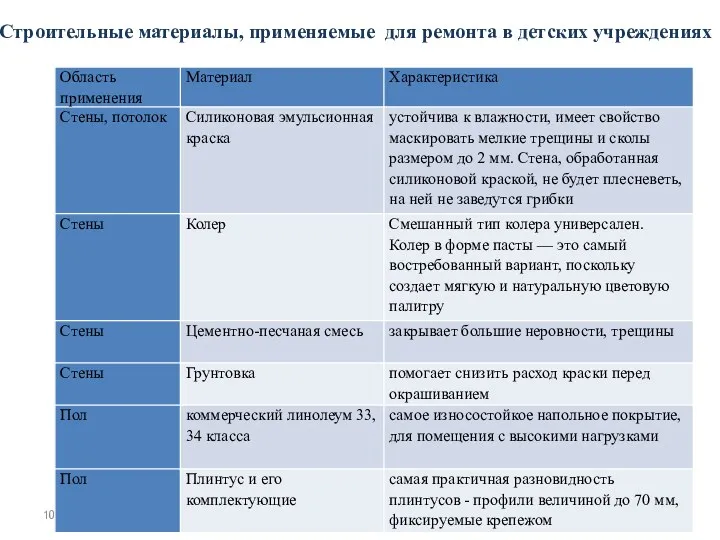 10/7/2023 Строительные материалы, применяемые для ремонта в детских учреждениях