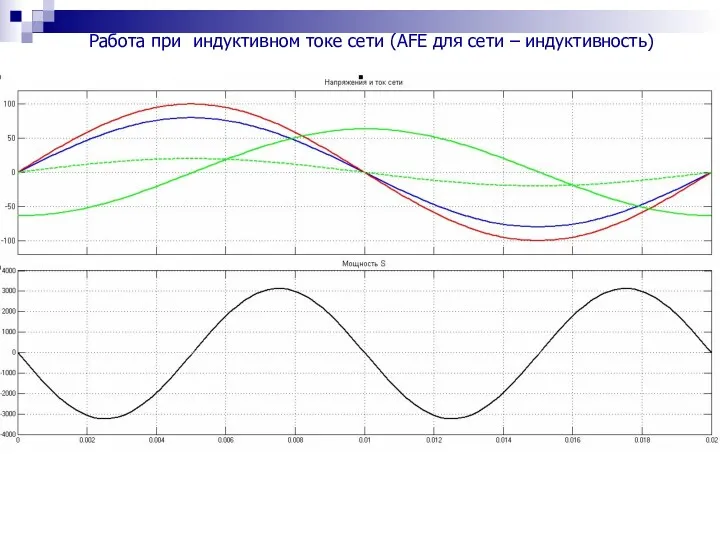 Работа при индуктивном токе сети (AFE для сети – индуктивность)