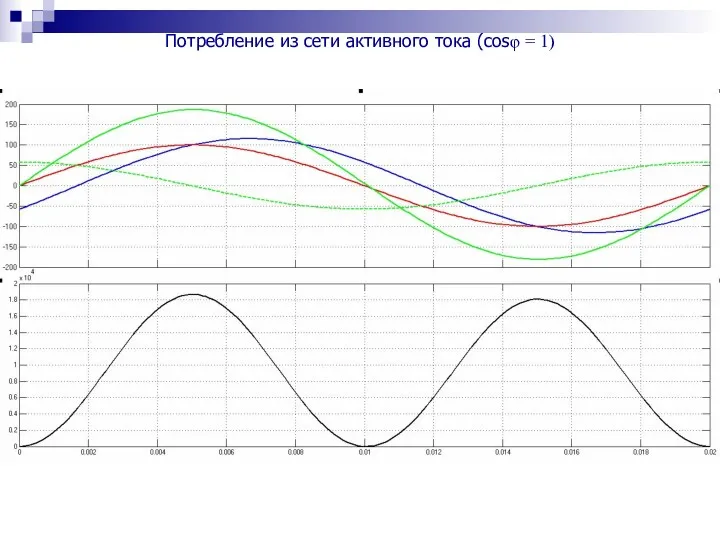 Потребление из сети активного тока (cosφ = 1)