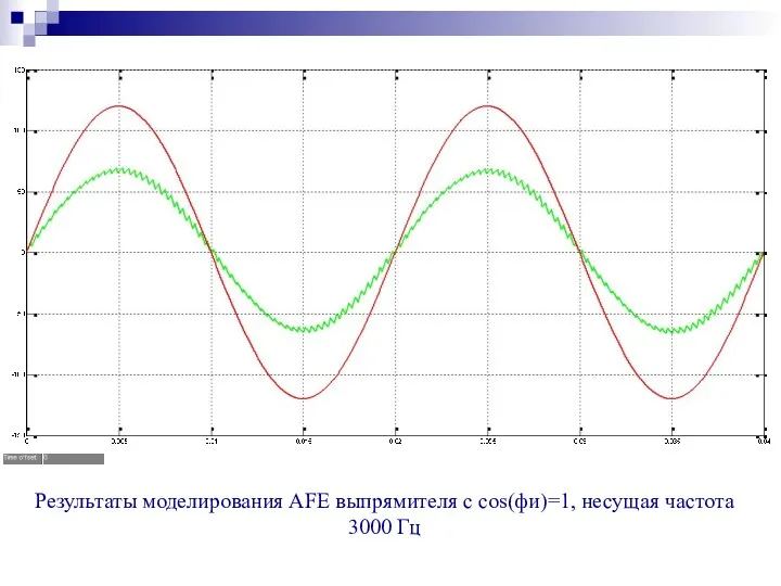 Результаты моделирования AFE выпрямителя с cos(фи)=1, несущая частота 3000 Гц
