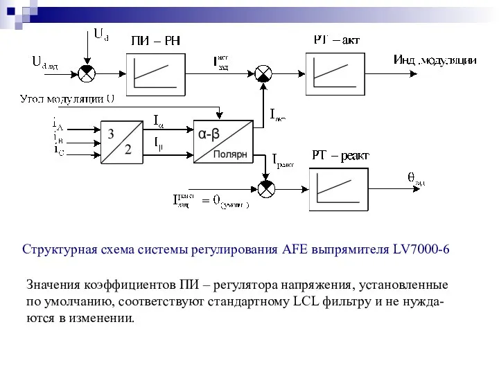 Структурная схема системы регулирования AFE выпрямителя LV7000-6 Значения коэффициентов ПИ