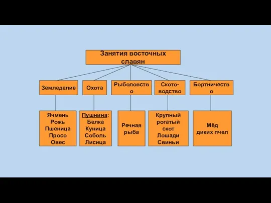 Занятия восточных славян Земледелие Охота Рыболовство Ското- водство Бортничество Ячмень