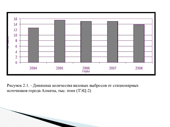 Рисунок 2.1. - Динамика количества валовых выбросов от стационарных источников города Алматы, тыс. тонн (ТЭЦ-2)