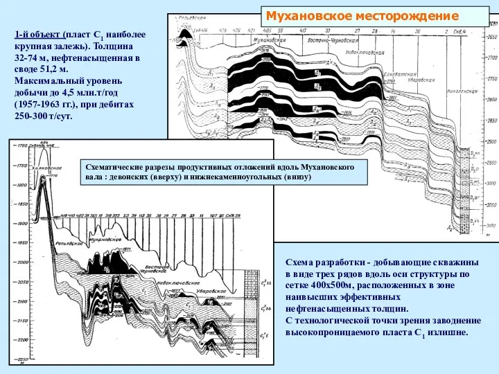 Схематические разрезы продуктивных отложений вдоль Мухановского вала : девонских (вверху) и нижнекаменноугольных (внизу)
