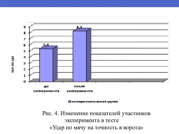 Рис. 4. Изменение показателей участников эксперимента в тесте «Удар по мячу на точность в ворота»