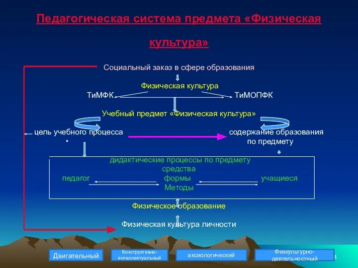 Педагогическая система предмета «Физическая культура» Социальный заказ в сфере образования