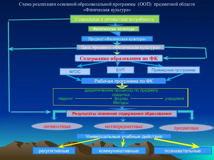 Схема реализации основной образовательной программы (ООП) предметной области «Физическая культура»