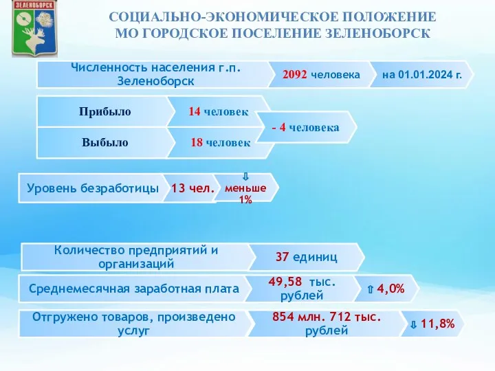Численность населения г.п. Зеленоборск 2092 человека на 01.01.2024 г. Уровень