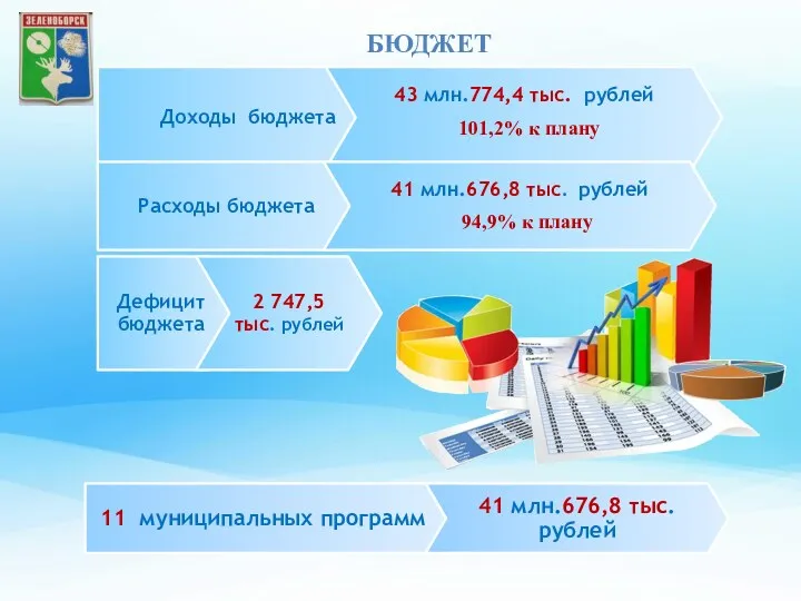 БЮДЖЕТ 11 муниципальных программ 41 млн.676,8 тыс. рублей