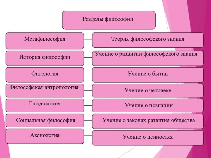 Разделы философии Метафилософия Теория философского знания Учение о развитии философского