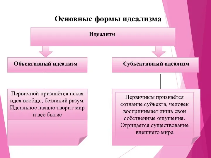 Основные формы идеализма Идеализм Объективный идеализм Субъективный идеализм Первичной признаётся