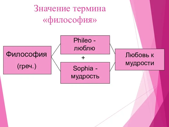 Значение термина «философия» Философия (греч.) Phileo - люблю Sophia - мудрость Любовь к мудрости +