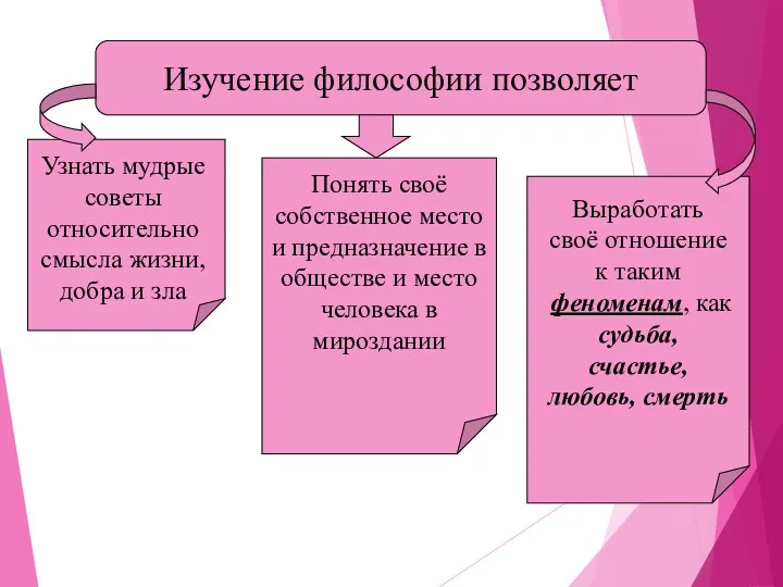 Изучение философии позволяет Узнать мудрые советы относительно смысла жизни, добра и зла Понять