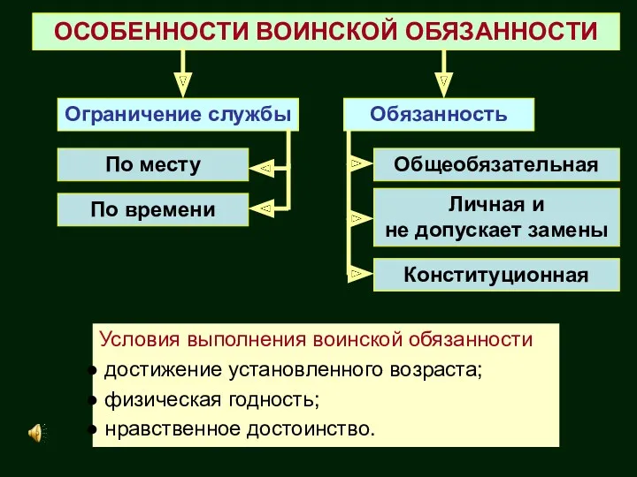 Ограничение службы Обязанность По месту По времени Общеобязательная Личная и не допускает замены