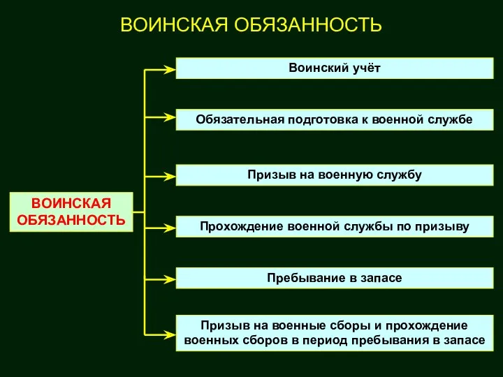 ВОИНСКАЯ ОБЯЗАННОСТЬ ВОИНСКАЯ ОБЯЗАННОСТЬ Воинский учёт Обязательная подготовка к военной службе Призыв на