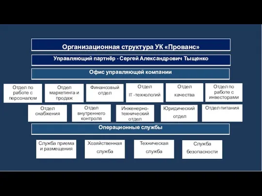 Техническая служба Финансовый отдел Отдел маркетинга и продаж Отдел IT -технологий Отдел качества