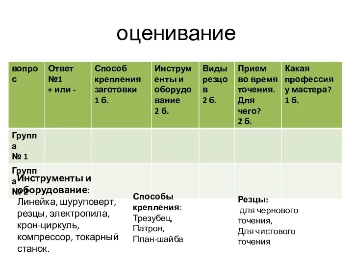 оценивание Инструменты и оборудование: Линейка, шуруповерт, резцы, электропила, крон-циркуль, компрессор,