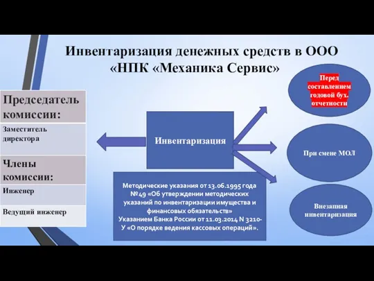 Инвентаризация денежных средств в ООО «НПК «Механика Сервис» Перед составлением