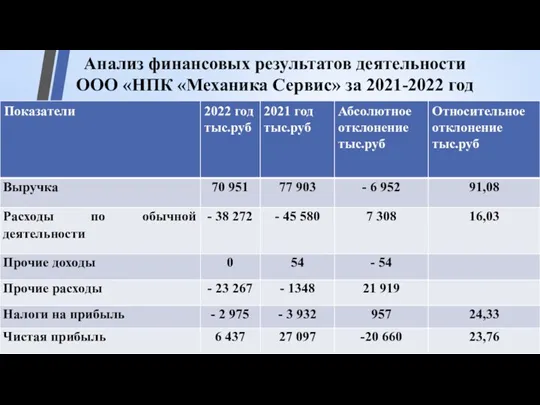Анализ финансовых результатов деятельности ООО «НПК «Механика Сервис» за 2021-2022 год