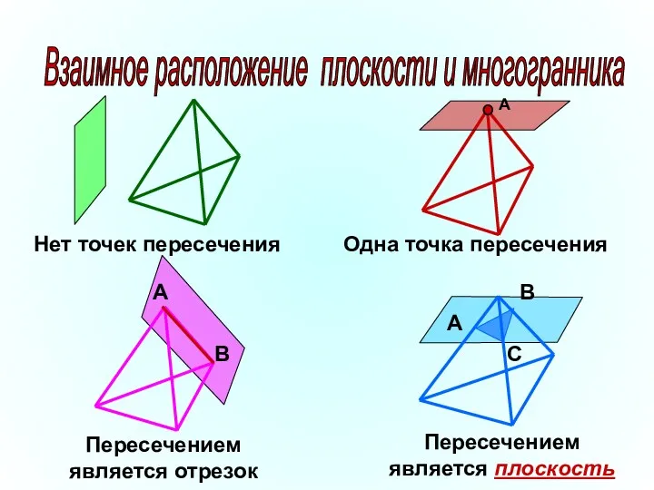 Взаимное расположение плоскости и многогранника В А Нет точек пересечения