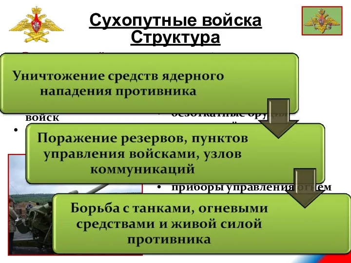 Ракетные войска и артиллерия Один из трёх старейших родов войск Основная ударная сила