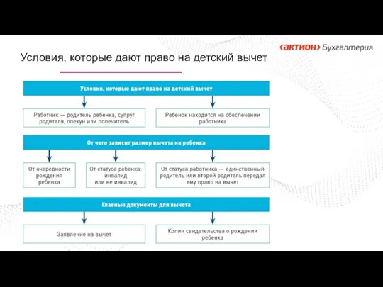 Условия, которые дают право на детский вычет