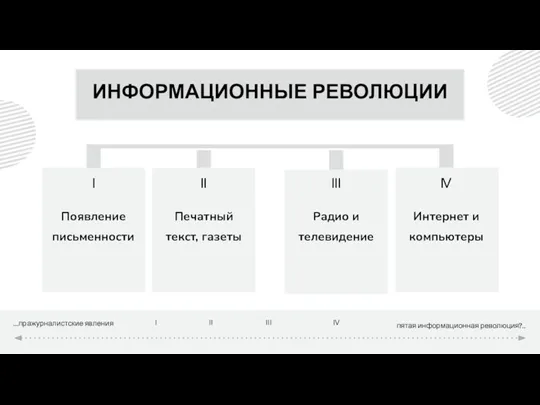 ИНФОРМАЦИОННЫЕ РЕВОЛЮЦИИ I Появление письменности IV Интернет и компьютеры II