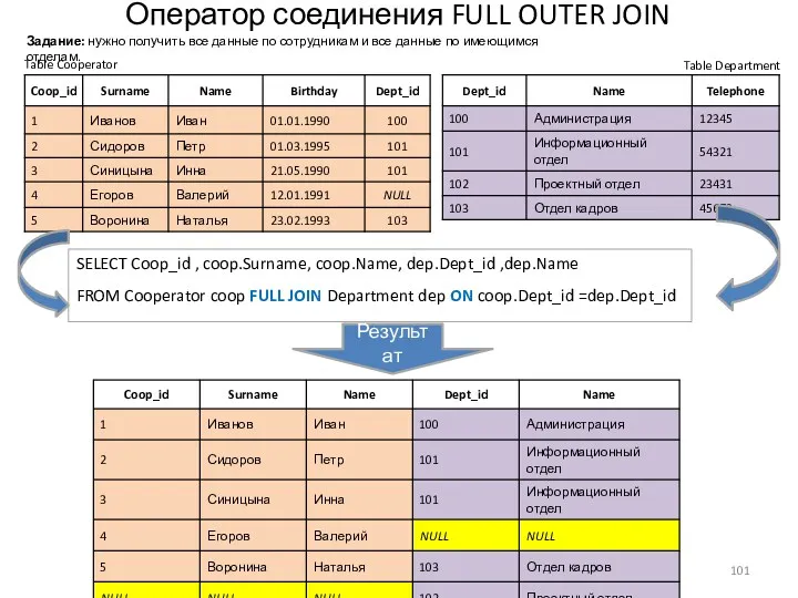 Оператор соединения FULL OUTER JOIN Table Cooperator Table Department SELECT