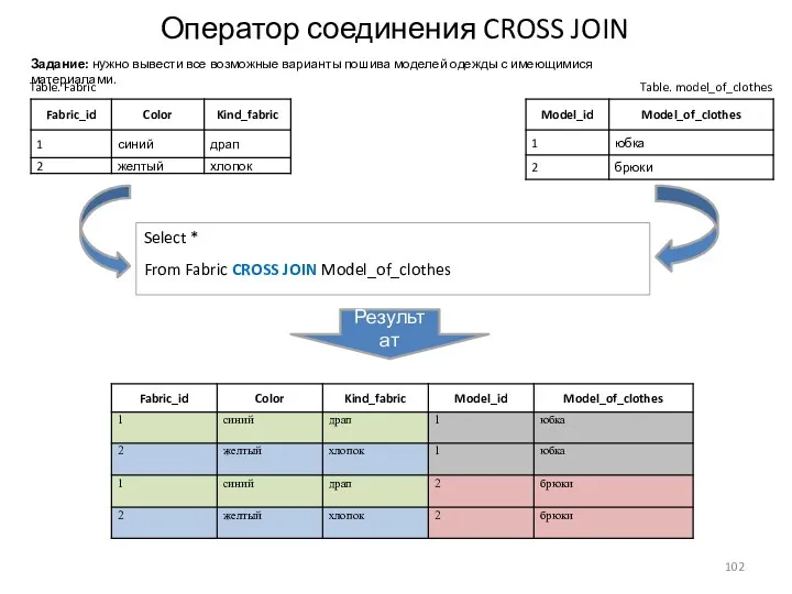 Оператор соединения CROSS JOIN Table. Fabric Table. model_of_clothes Select *