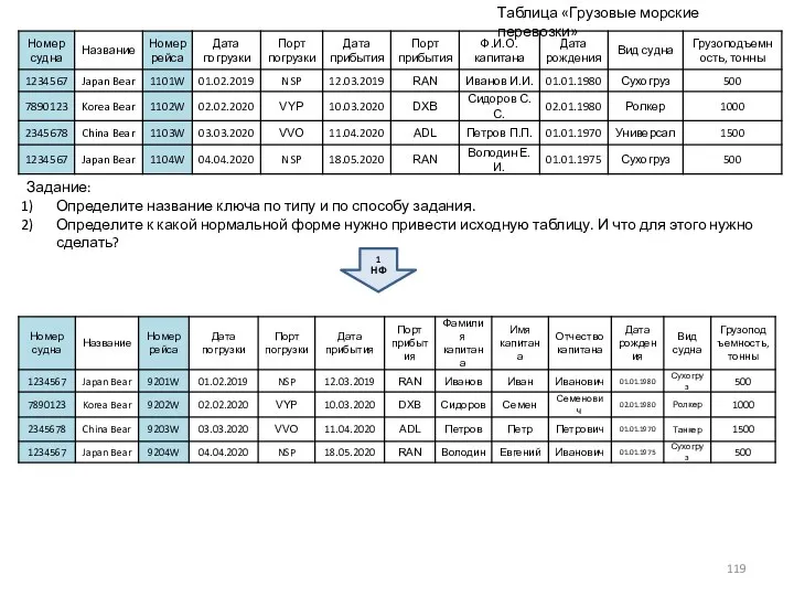 Таблица «Грузовые морские перевозки» 1 НФ Задание: Определите название ключа
