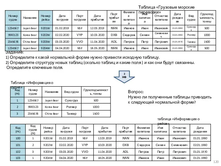 Таблица «Грузовые морские перевозки» 2 НФ Таблица «Информация о судне»