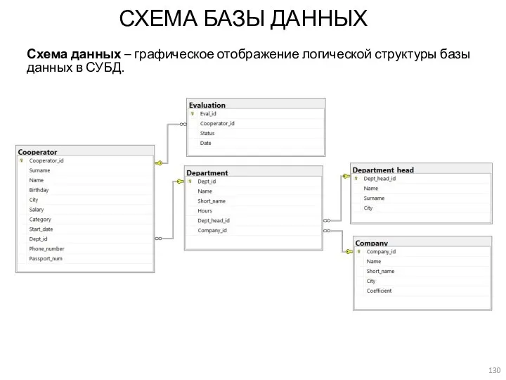 СХЕМА БАЗЫ ДАННЫХ Схема данных – графическое отображение логической структуры базы данных в СУБД.