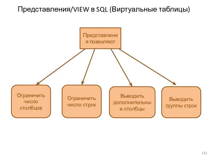 Представления/VIEW в SQL (Виртуальные таблицы) Представления позволяют Ограничить число столбцов