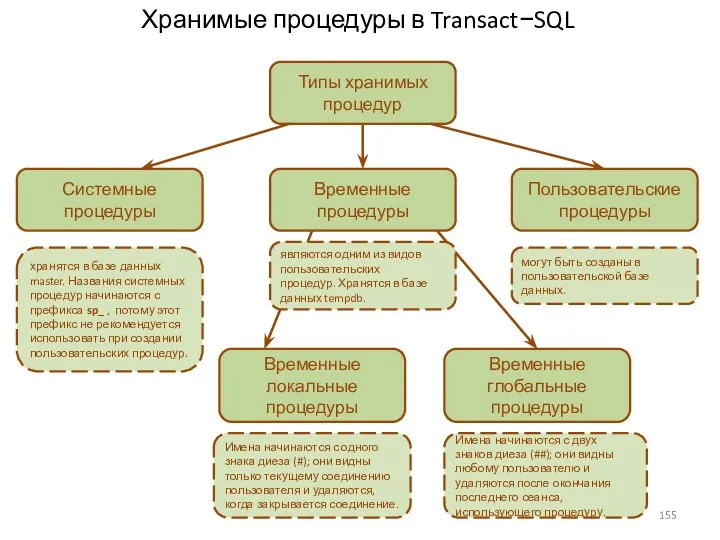 Хранимые процедуры в Transact−SQL Типы хранимых процедур Пользовательские процедуры Временные