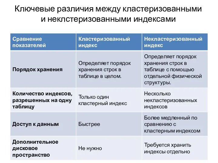 Ключевые различия между кластеризованными и неклстеризованными индексами