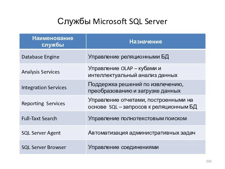 Службы Microsoft SQL Server