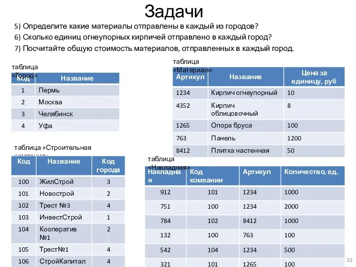 Задачи 5) Определите какие материалы отправлены в каждый из городов?