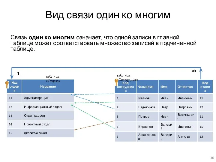 Вид связи один ко многим Связь один ко многим означает,