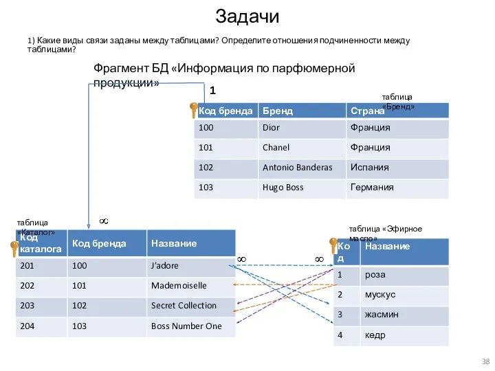 Задачи 1) Какие виды связи заданы между таблицами? Определите отношения