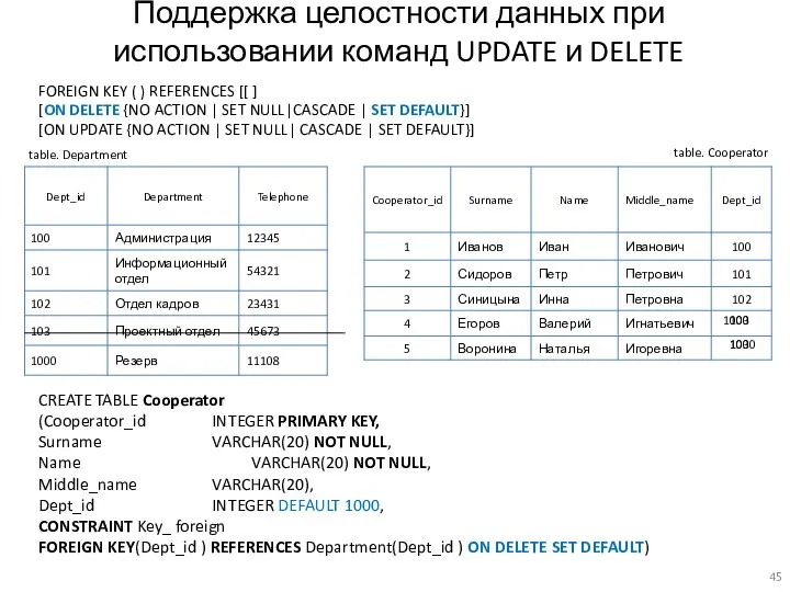 Поддержка целостности данных при использовании команд UPDATE и DELETE FOREIGN