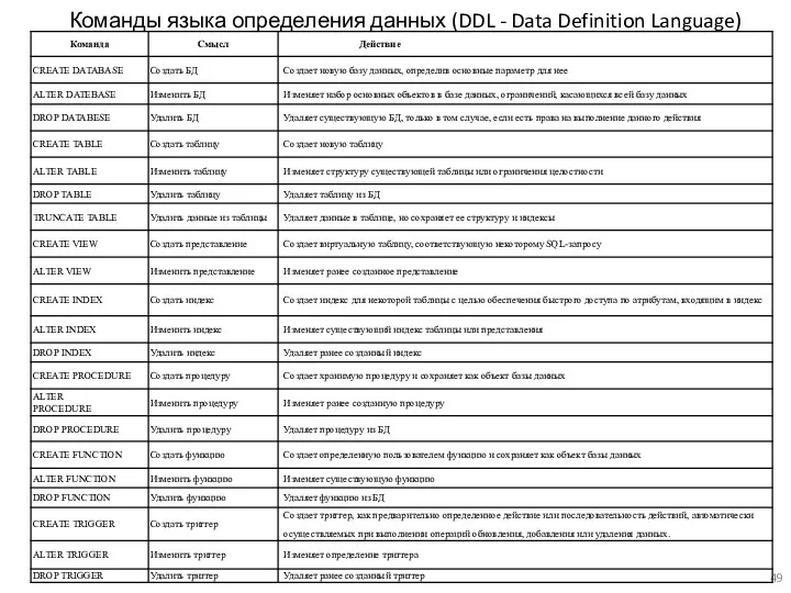 Команды языка определения данных (DDL - Data Definition Language)