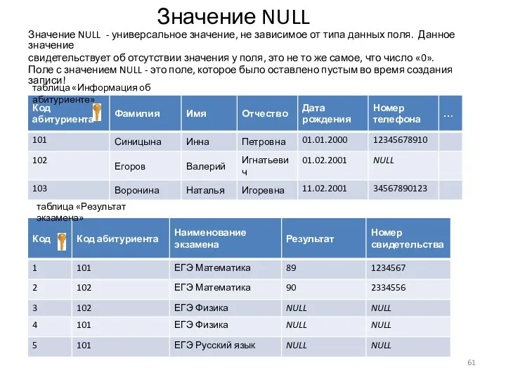 Значение NULL Значение NULL - универсальное значение, не зависимое от