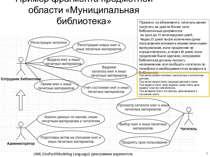 Пример фрагмента предметной области «Муниципальная библиотека» UML (Unified Modeling Language)