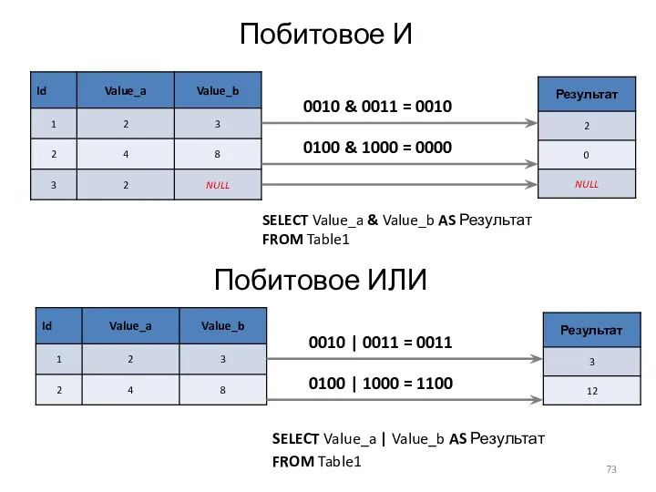 Побитовое И SELECT Value_a & Value_b AS Результат FROM Table1