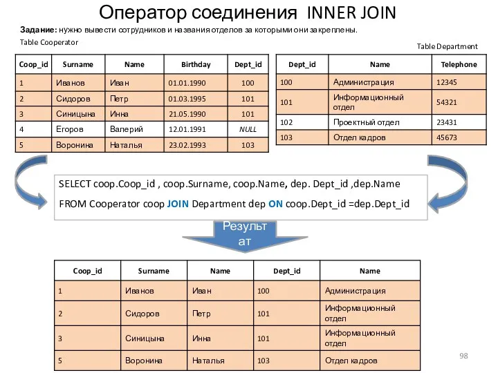 Оператор соединения INNER JOIN Table Cooperator Table Department SELECT coop.Coop_id