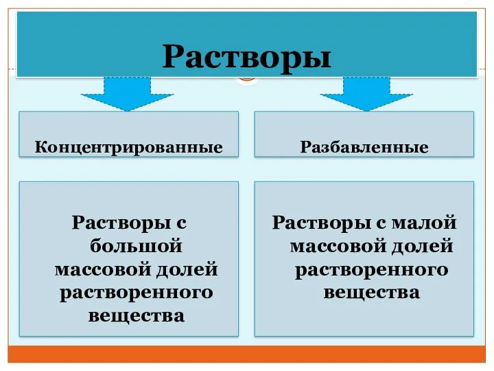 Растворы Концентрированные Разбавленные Растворы с большой массовой долей растворенного вещества