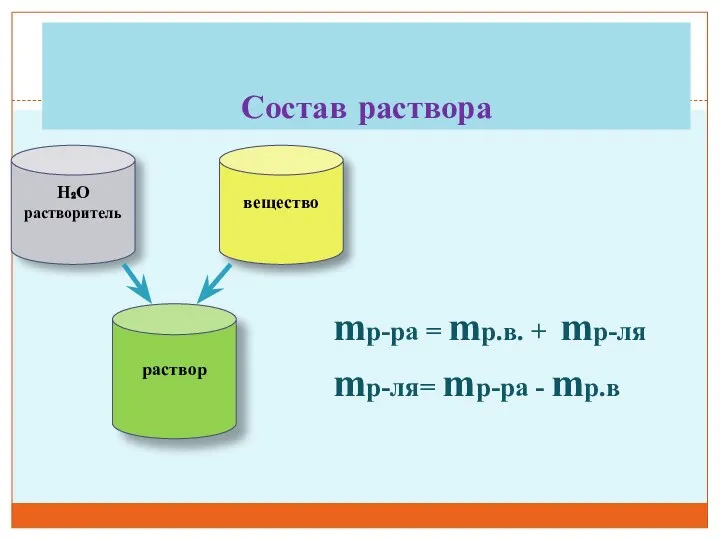 Состав раствора mр-ра = mр.в. + mр-ля mр-ля= mр-ра - mр.в H₂O растворитель раствор вещество