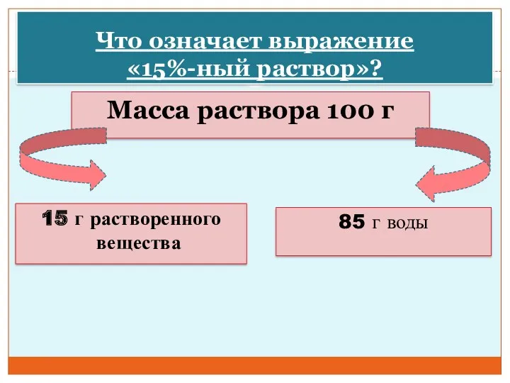 Что означает выражение «15%-ный раствор»? Масса раствора 100 г 15 г растворенного вещества 85 г воды